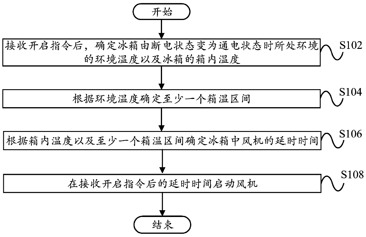 Fan activation method, system, computer device, readable storage medium, and refrigerator