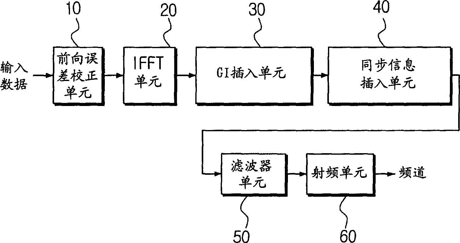 OFDM transmitter for raising transfer rate and signal compressing method