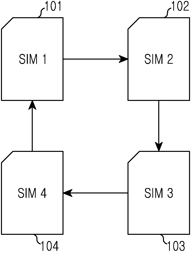 Electronic device including multiple sim cards and method thereof