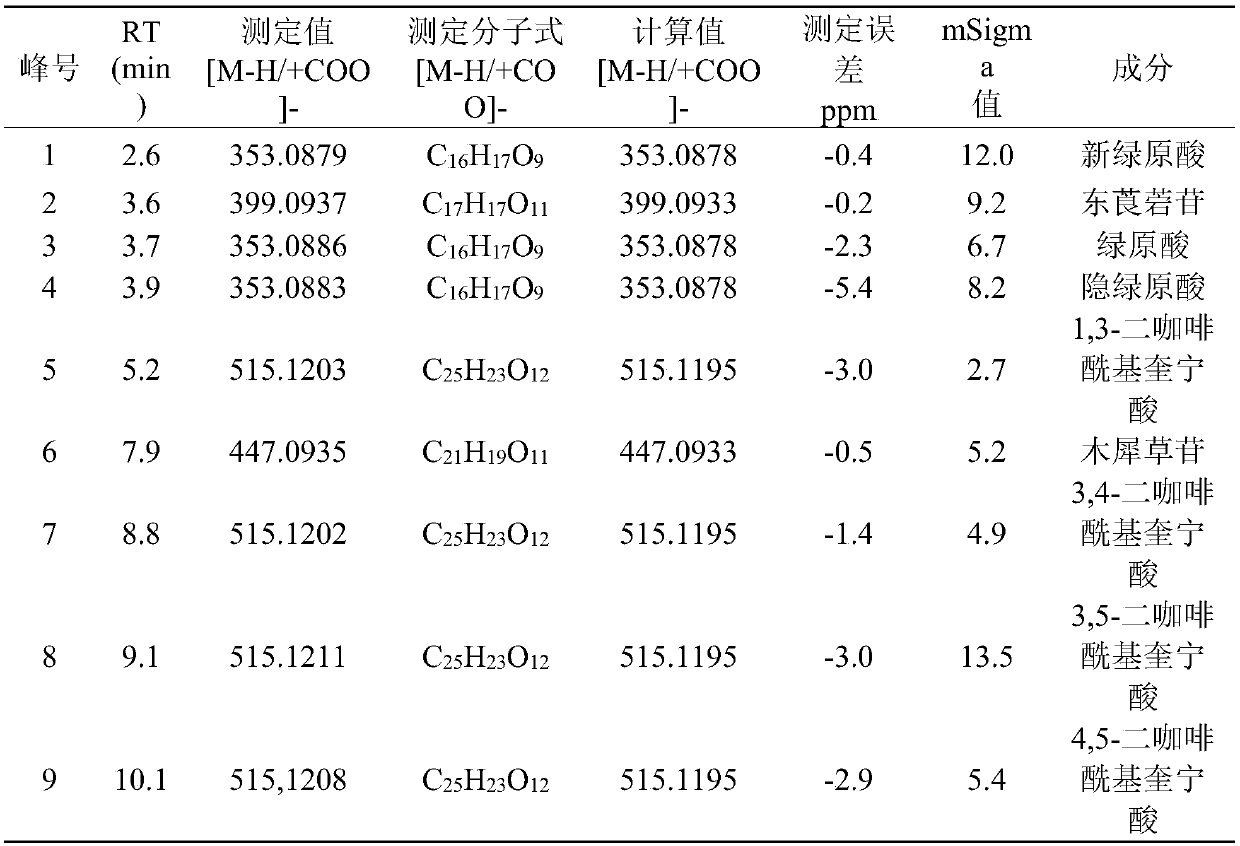 Method for studying on uptake and transport mechanisms of nine active ingredients of Inula cappa extract in Caco-2 cell model