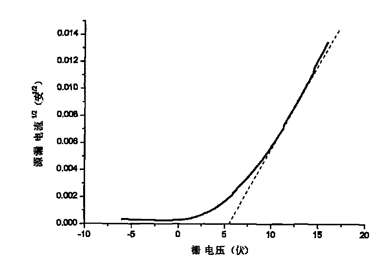 Method for preparing ZnO (zinc oxide)-based thin film transistor by using metal organic chemical vapor deposition