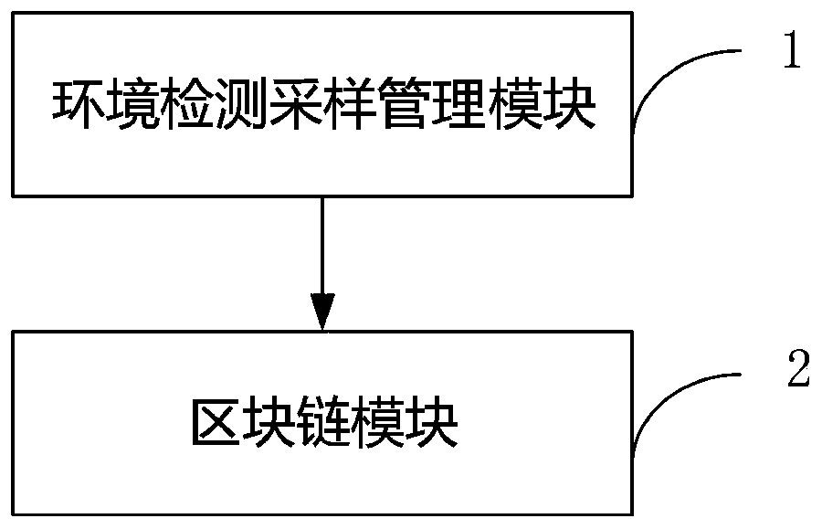 Environmental detection sampling management system