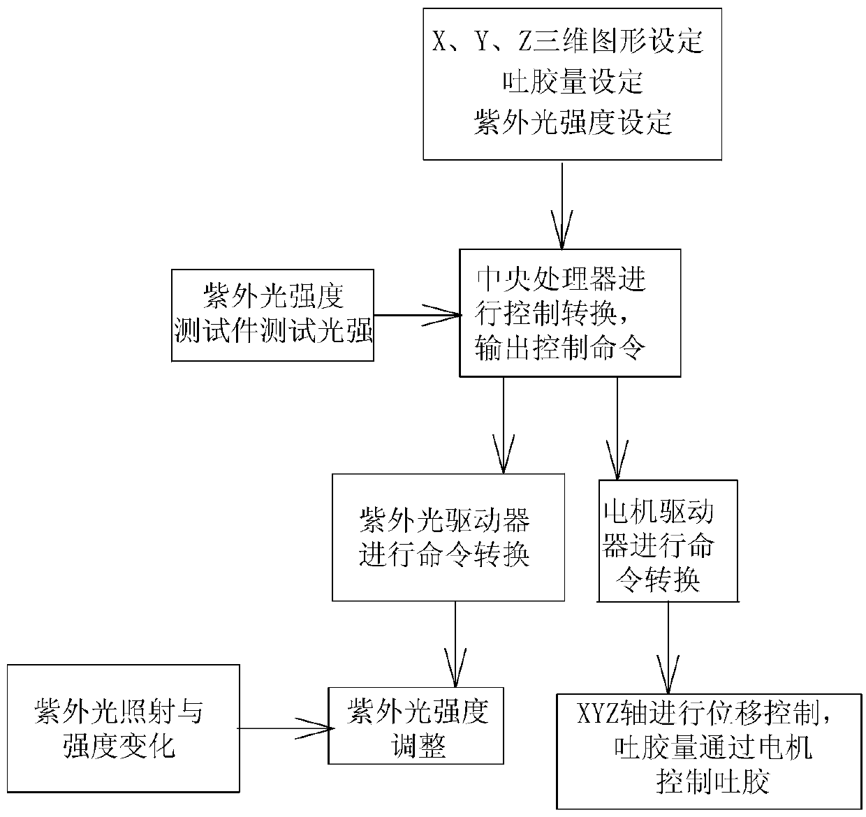 A dispensing method for controlling the viscosity of photosensitive adhesive and its dispensing system