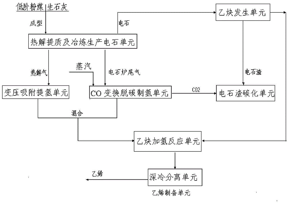 A method and system for producing ethylene from pulverized coal