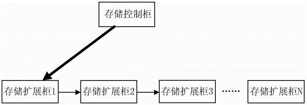 A management system and method for an independent redundant disk array