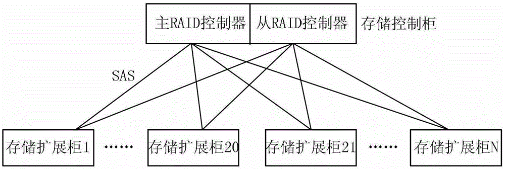 A management system and method for an independent redundant disk array