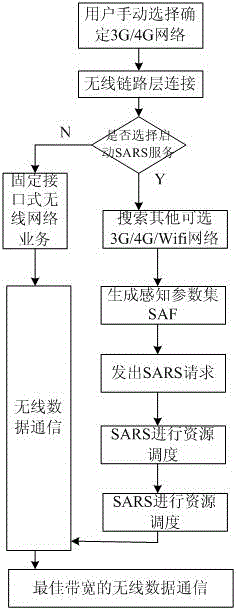 Multi-mode wireless resource scheduling method based on SARS mechanism