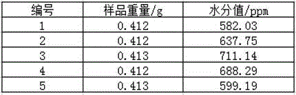 Moisture detection device for lithium battery pole pieces and detection method thereof