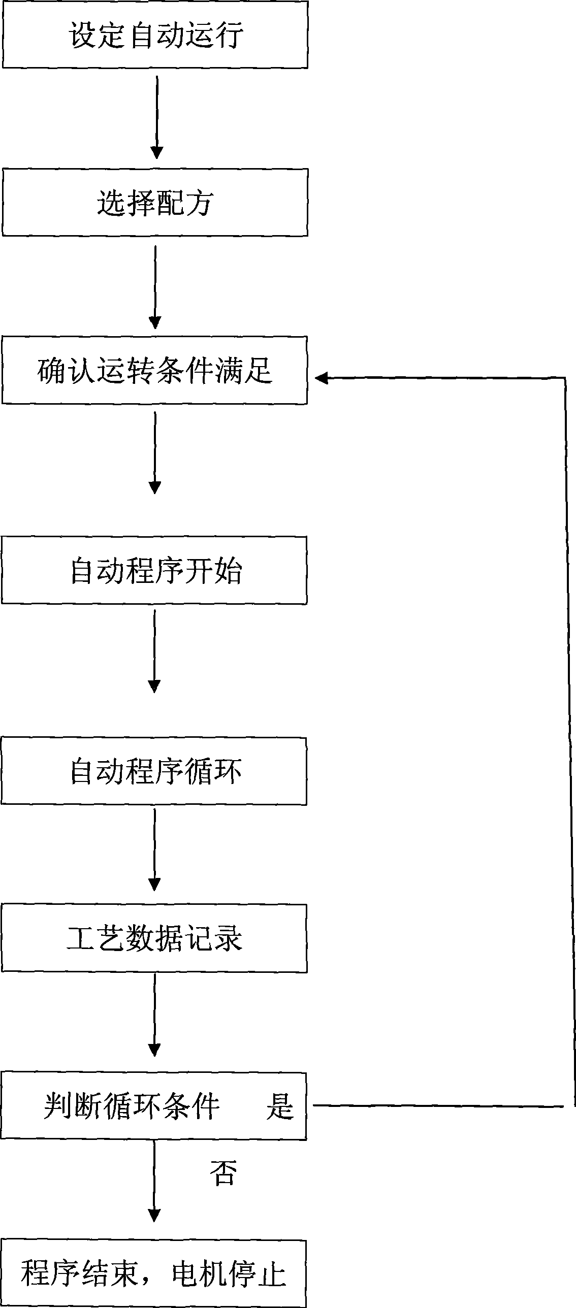 Formulation management and technique control system of closed-smelting machine
