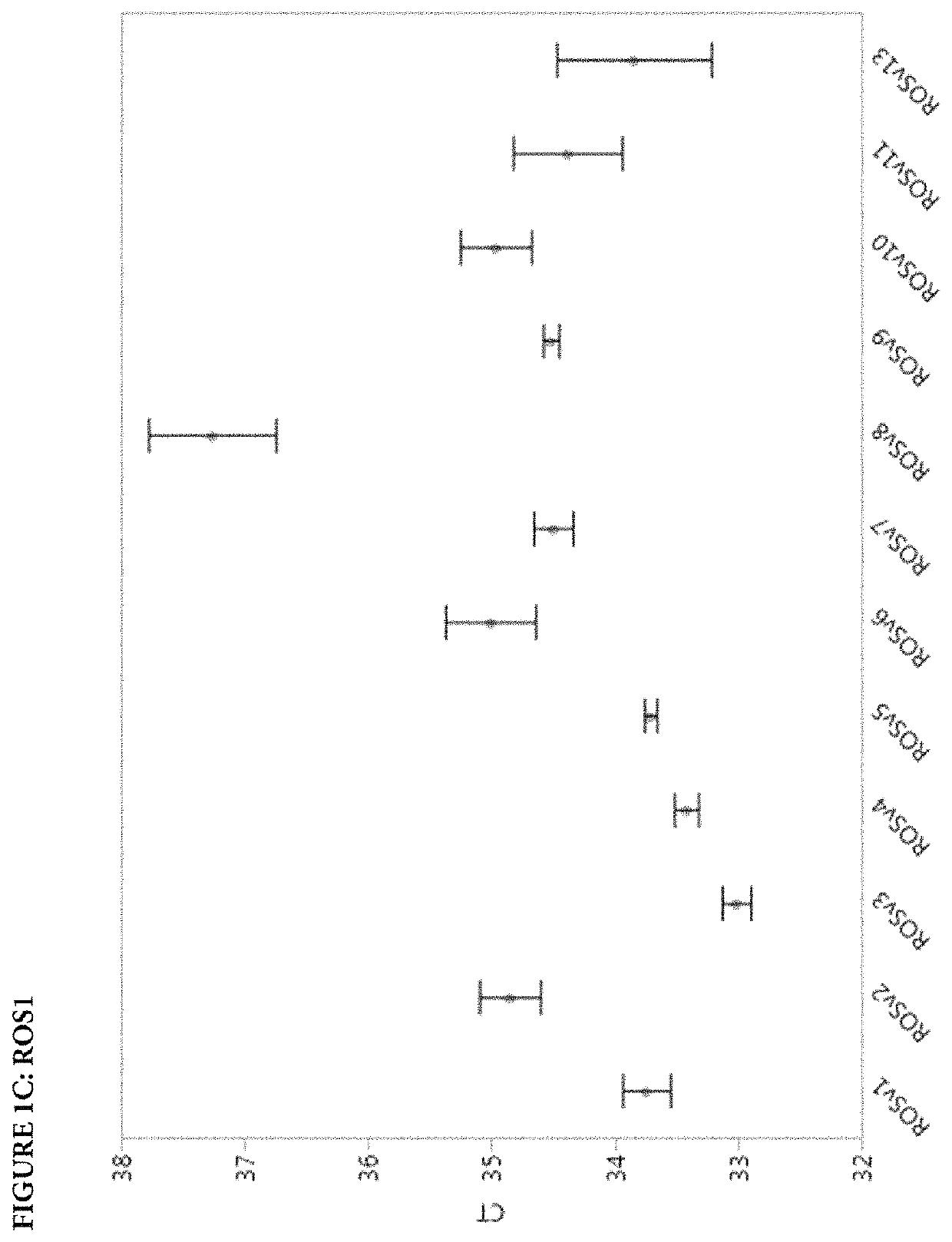 Multiplex PCR detection of ALK, RET, and ROS fusions