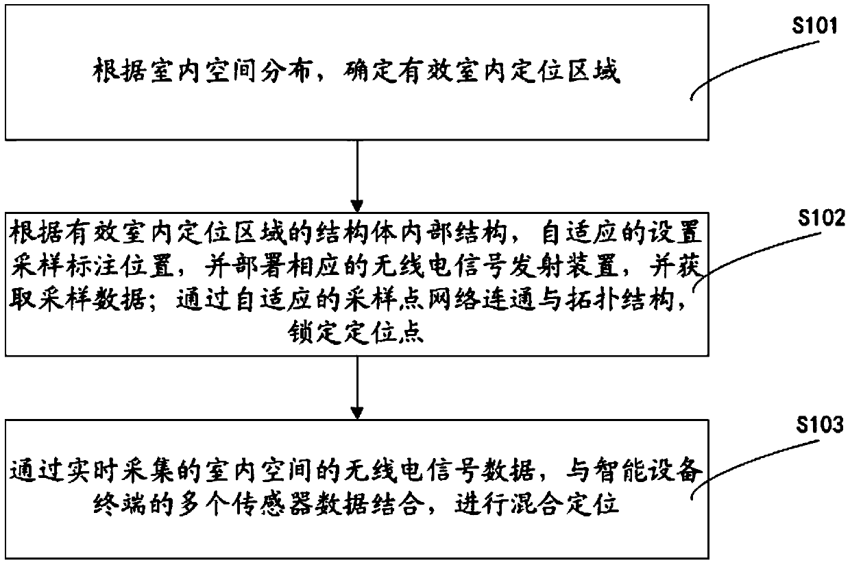 Indoor positioning method and device