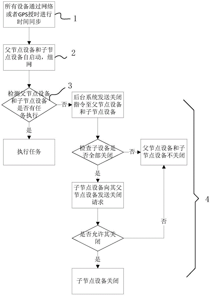 Sleep wake-up method based on cascade jump wireless communication network