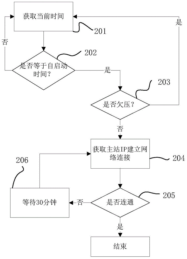 Sleep wake-up method based on cascade jump wireless communication network