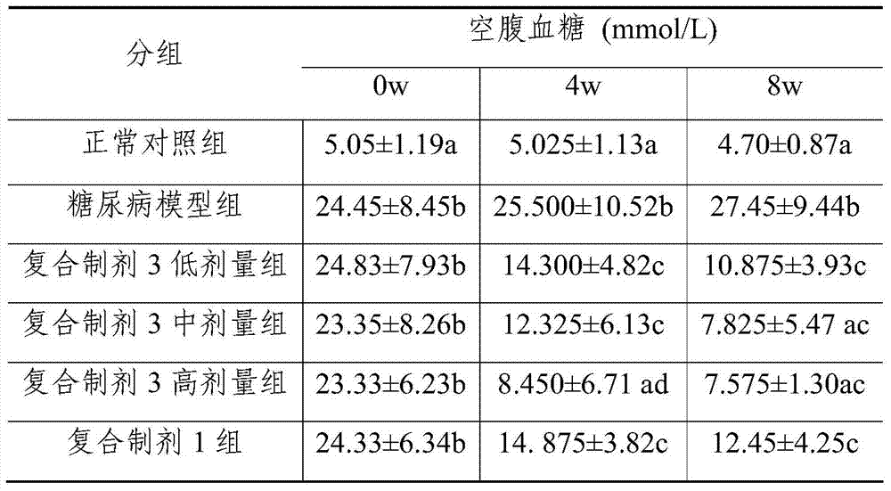 A taurine compound preparation with functions of lowering blood fat and blood sugar