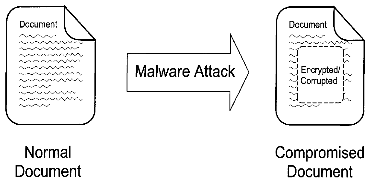Detection and recovery of documents that have been compromised by malware