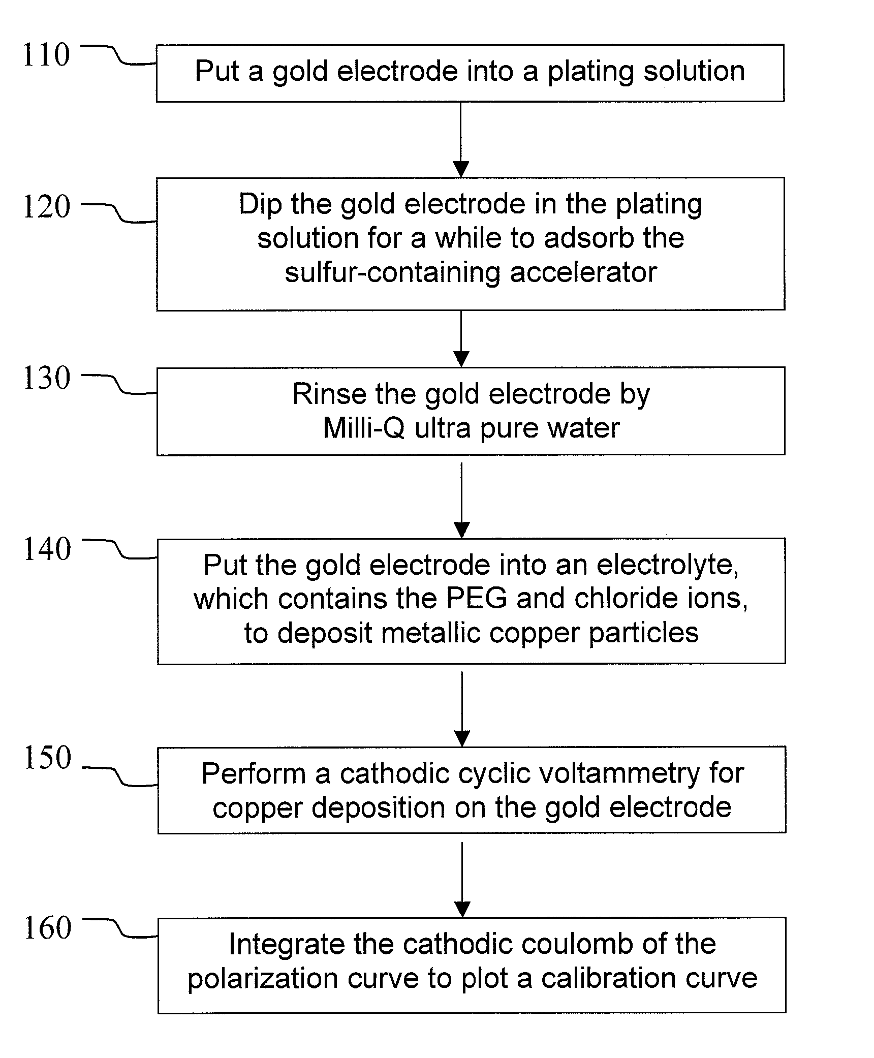 Method of analyzing accelerator for copper electroplating
