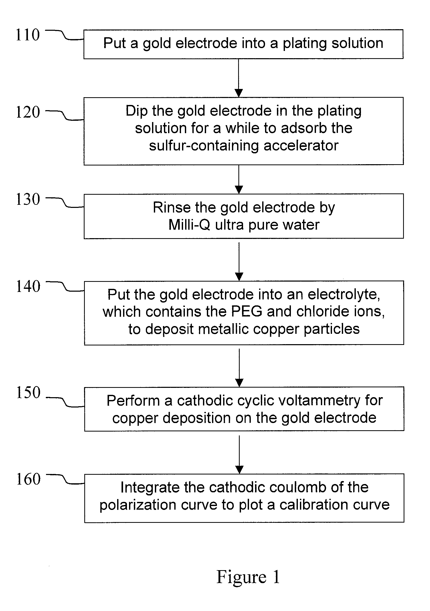 Method of analyzing accelerator for copper electroplating