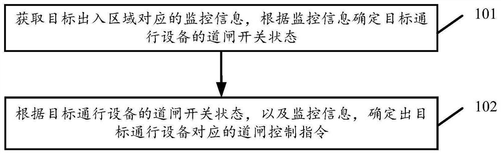 Traffic equipment control method, device and system based on monitoring information