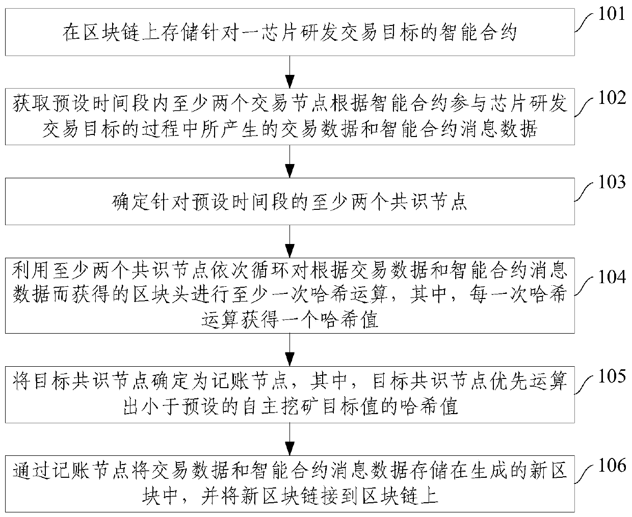 A method and system for storing chip research and development transaction data based on smart contracts