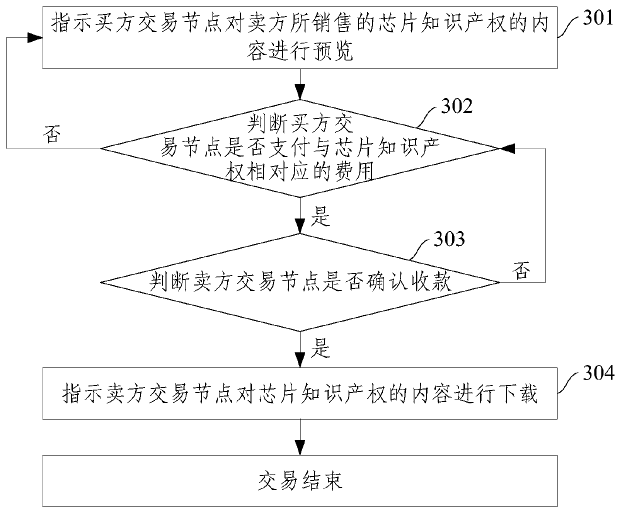 A method and system for storing chip research and development transaction data based on smart contracts