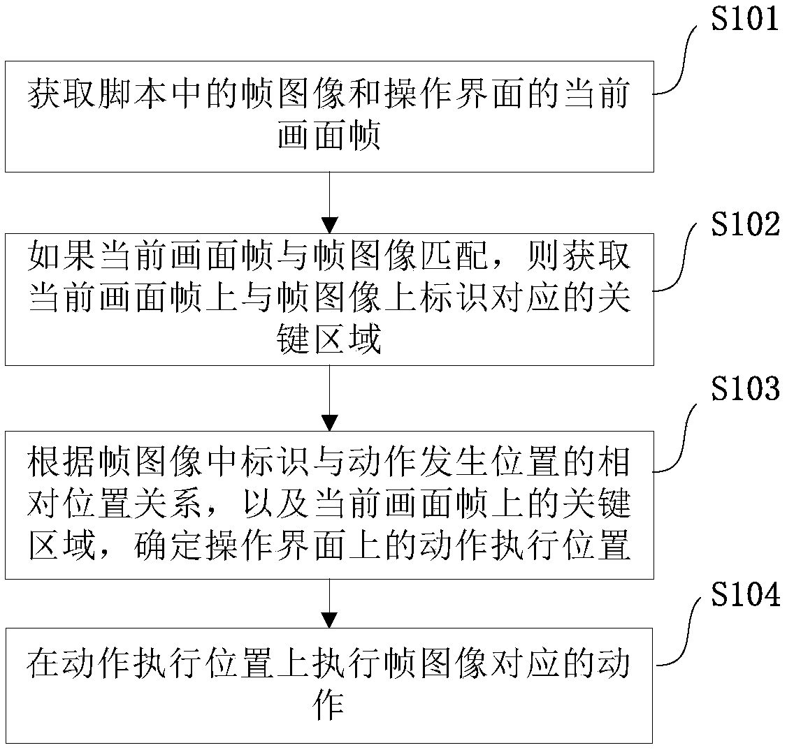 A script execution method and device