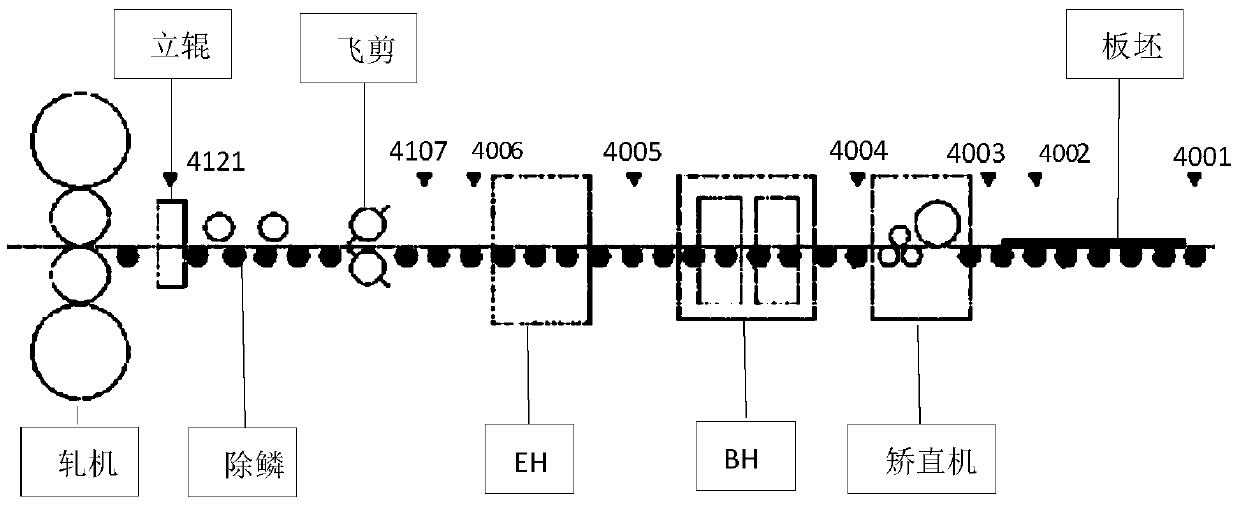 A dynamic control method for the starting position of the head and tail shearing of hot rolling flying shears