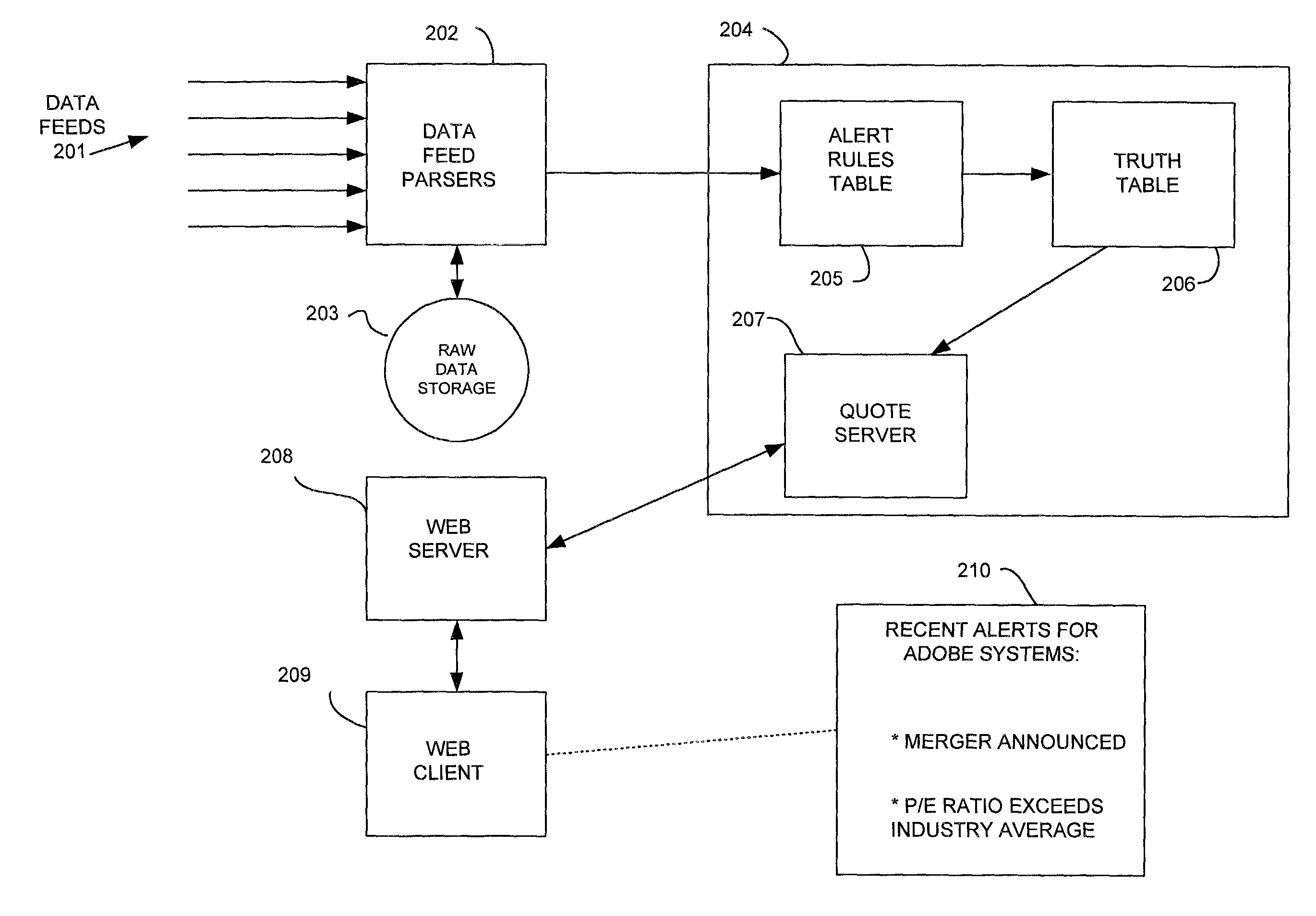 System and method for providing automated investment alerts from multiple data sources