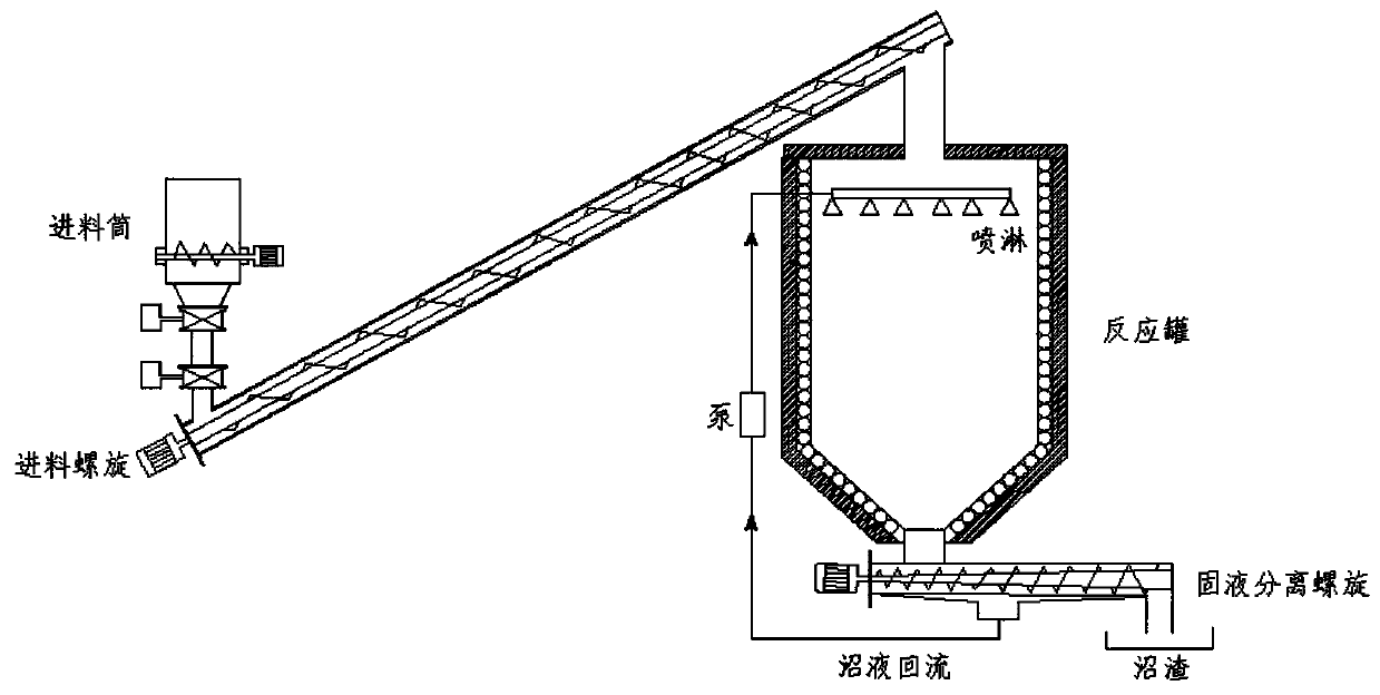 Horizontal push-flow continuous dry fermentation equipment and method
