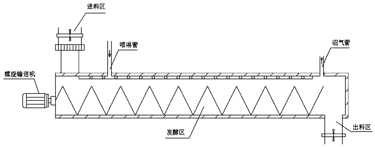 Horizontal push-flow continuous dry fermentation equipment and method