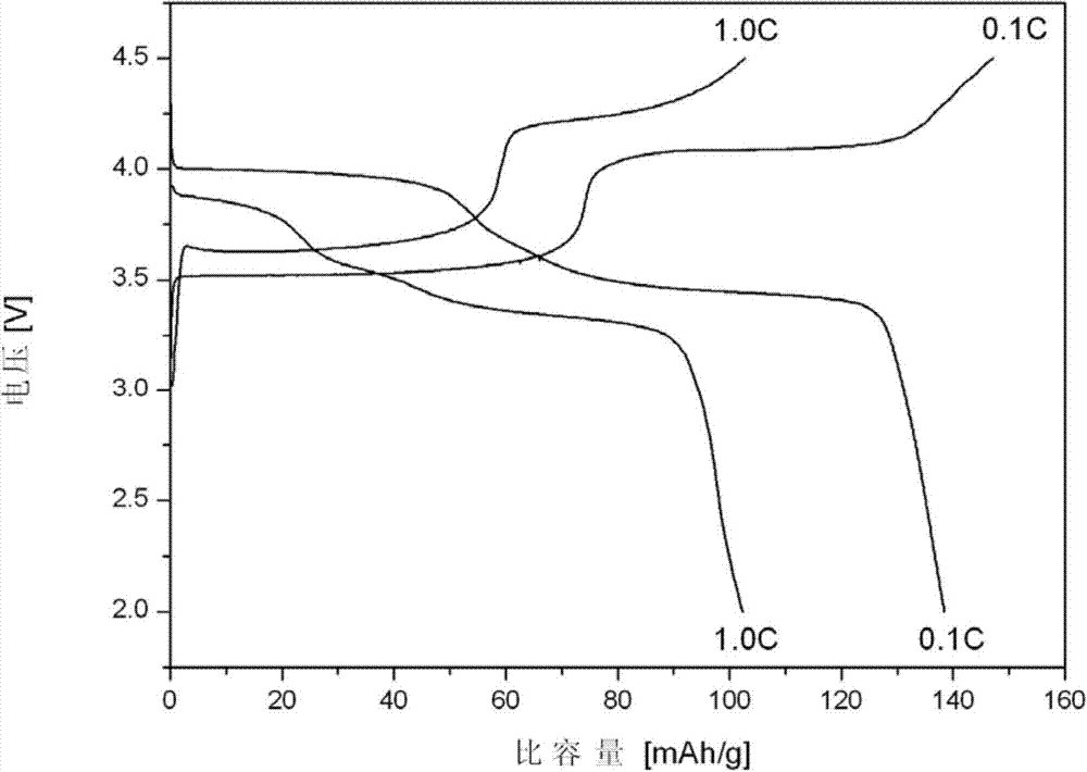 A precursor with iron-rich surface and manganese-rich core and method for preparing carbon-coated lithium manganese iron phosphate material using the precursor as raw material