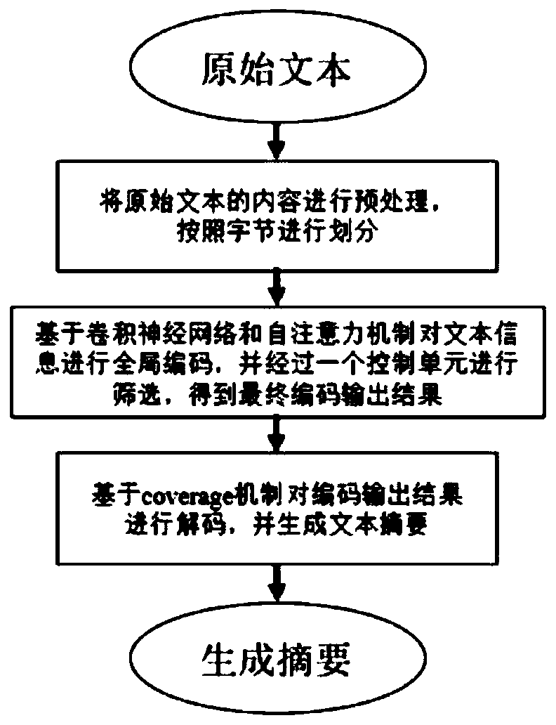 Automatic text abstracting method and device based on global semantics, medium and equipment