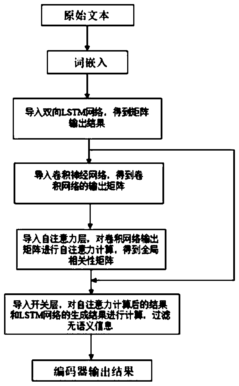 Automatic text abstracting method and device based on global semantics, medium and equipment