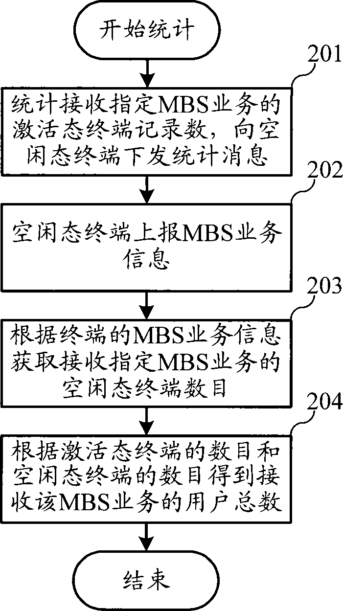 Multicast service user number statistical method and terminal