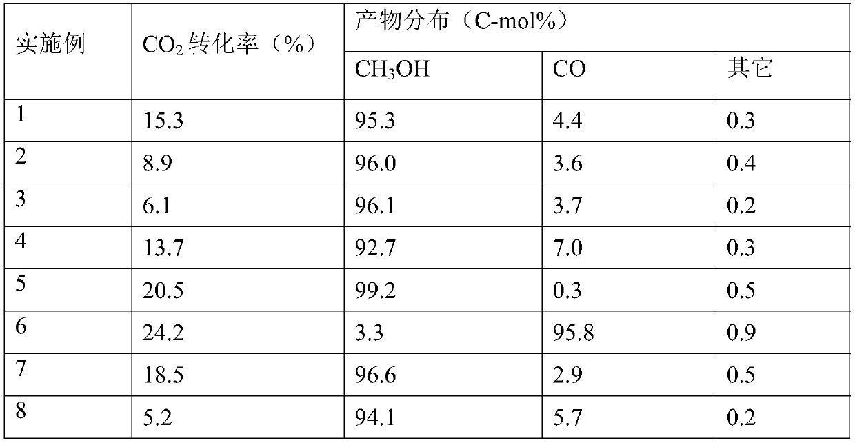 Monatomic catalyst and application thereof in carbon dioxide hydrogenation reaction