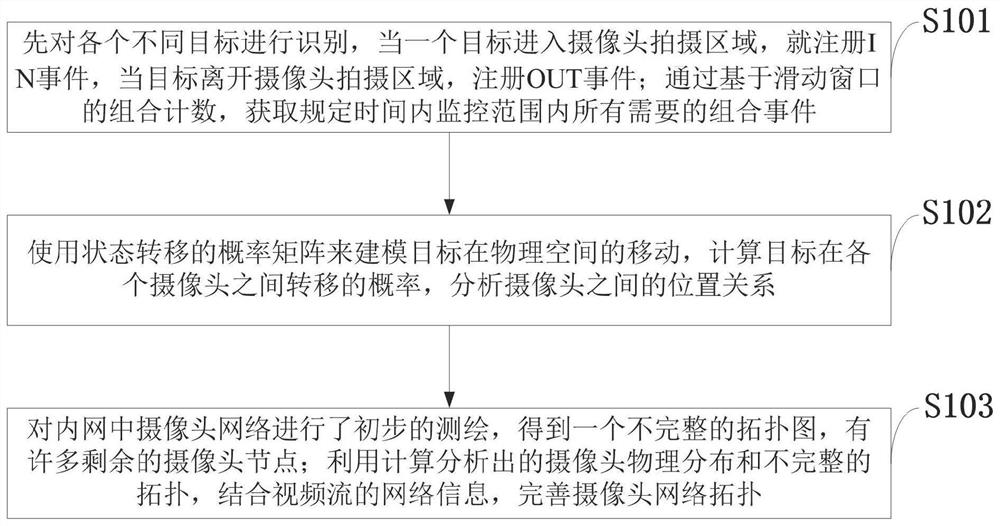 A Method for Measuring the Physical Spatial Distribution of Cameras Oriented to Surveillance System