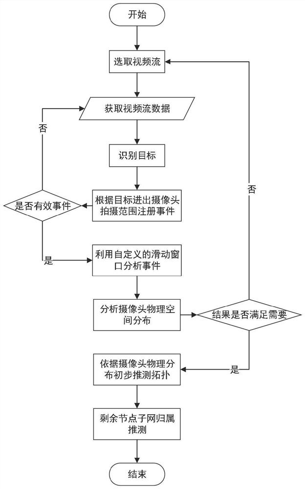 A Method for Measuring the Physical Spatial Distribution of Cameras Oriented to Surveillance System