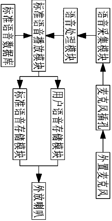 Intelligent pronunciation-correcting translator for language classical Chinese writing teaching