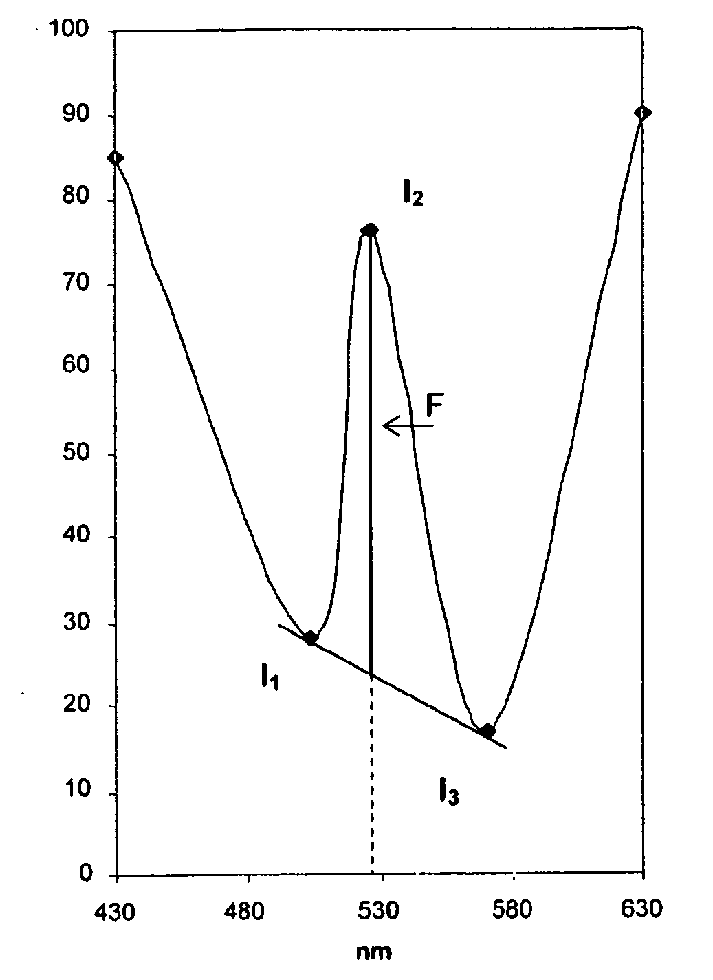 Method for assaying nucleic acids by fluorescence