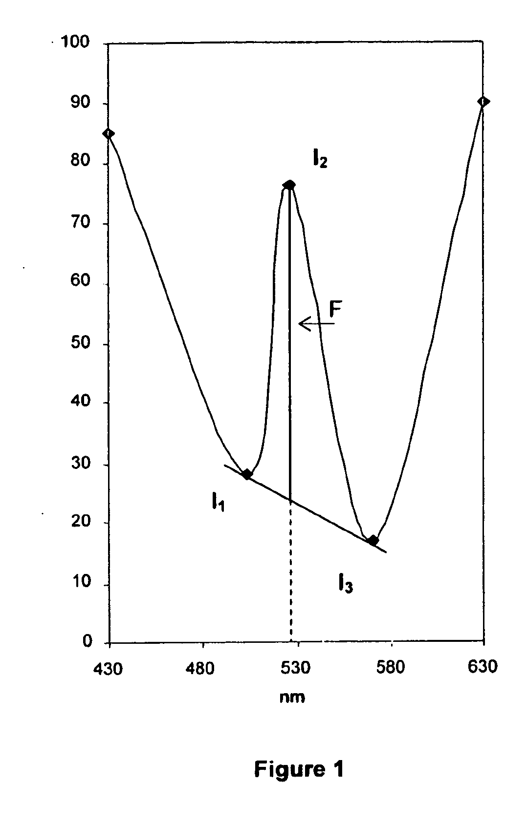 Method for assaying nucleic acids by fluorescence