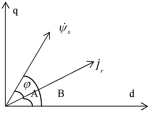 Control method of reactive power of doubly fed wind power generator