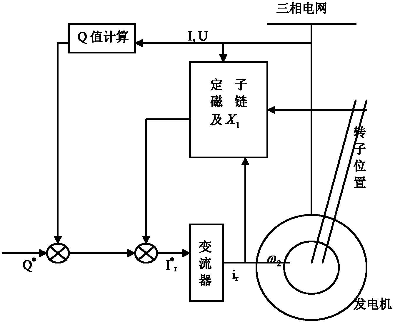 Control method of reactive power of doubly fed wind power generator