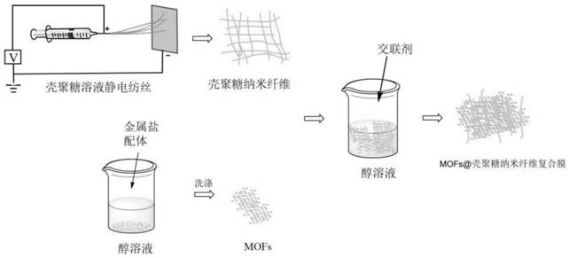 A kind of preparation method of mofs-chitosan nanofiber composite film