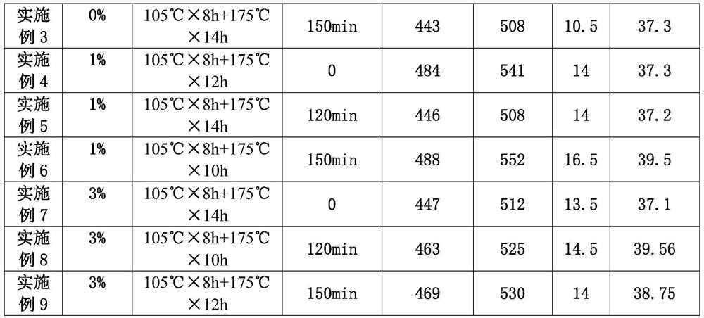 A method for improving mechanical properties and electrical conductivity of 7 series aluminum alloy