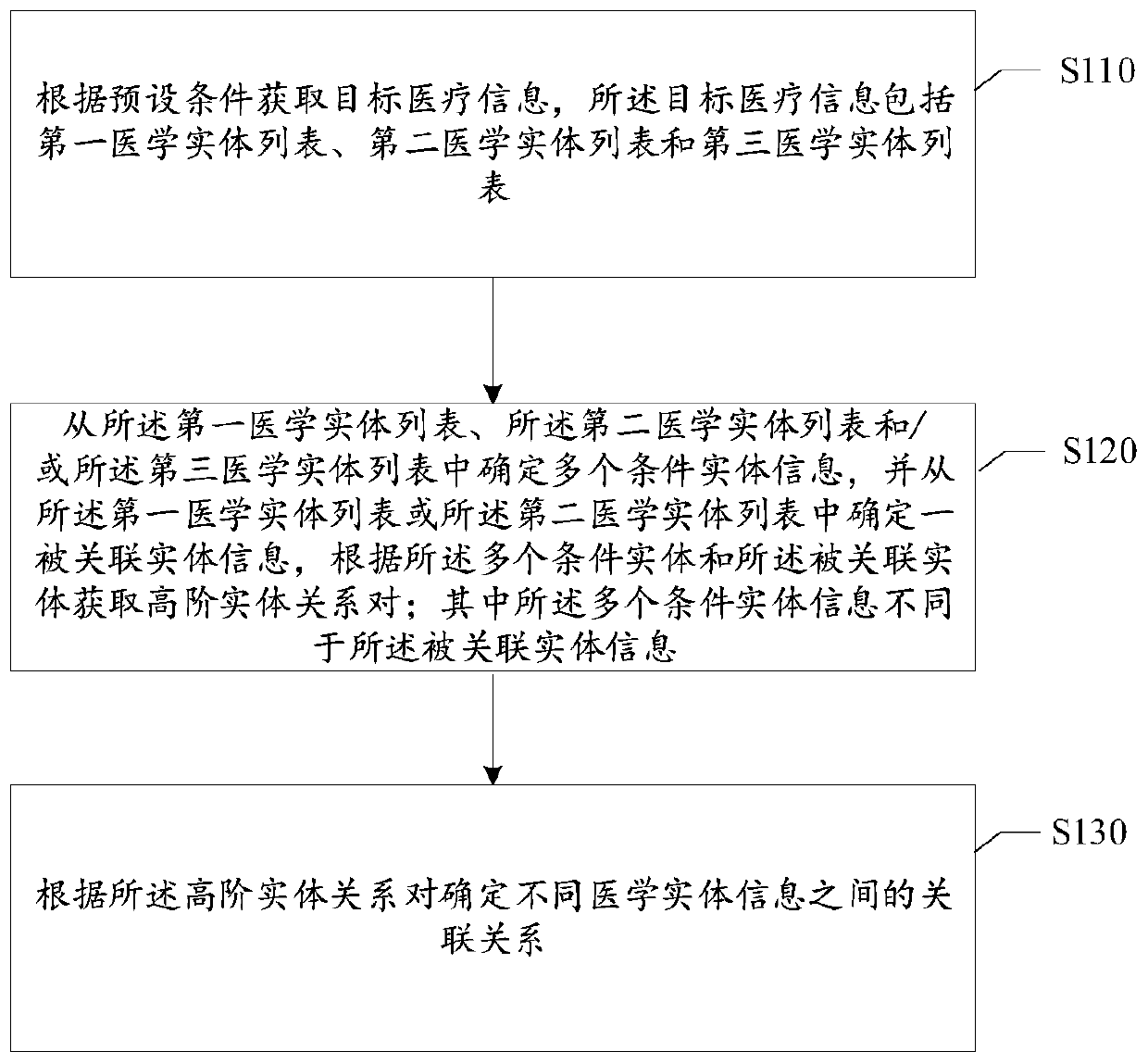 Medical entity information processing method and device, storage medium and electronic equipment