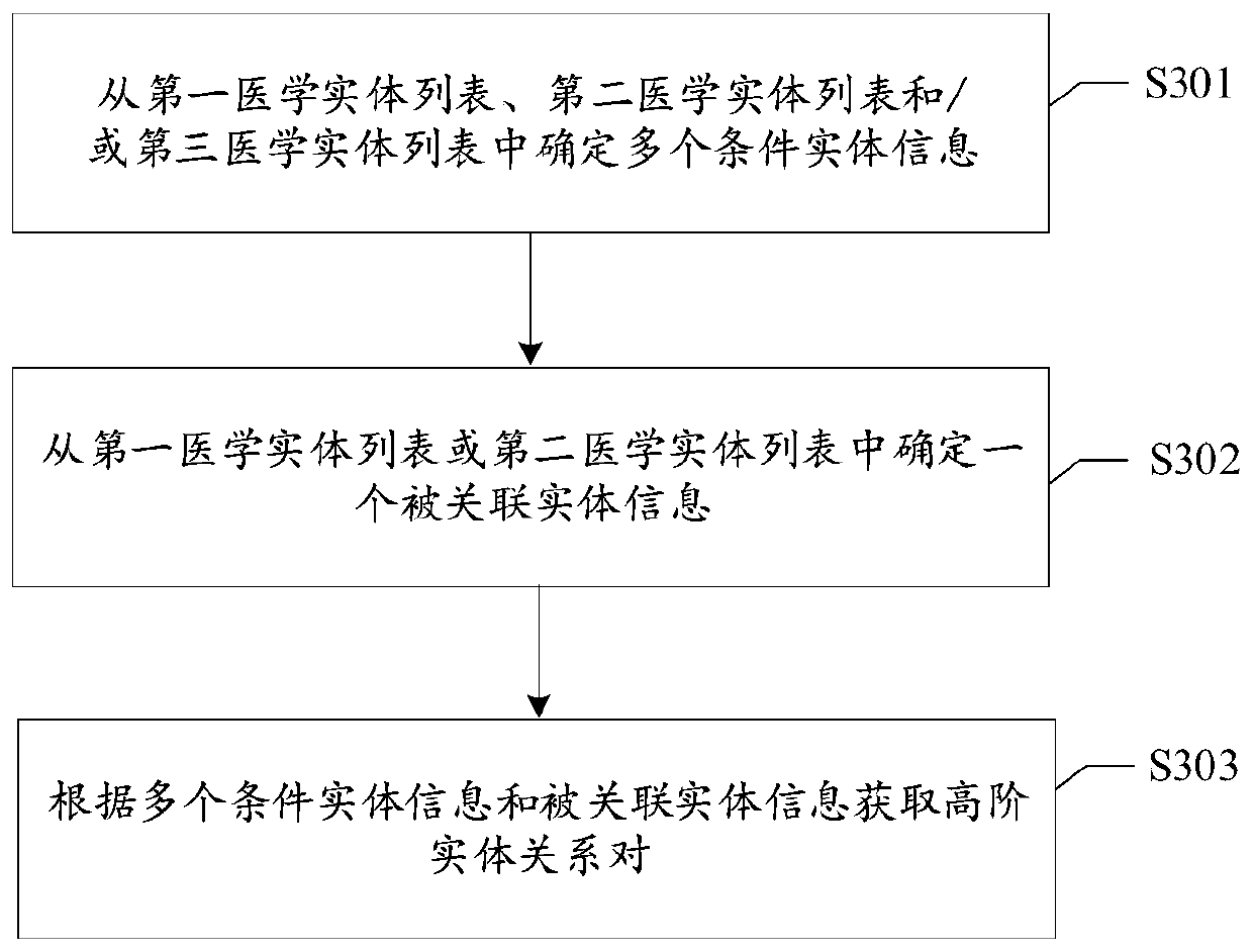 Medical entity information processing method and device, storage medium and electronic equipment