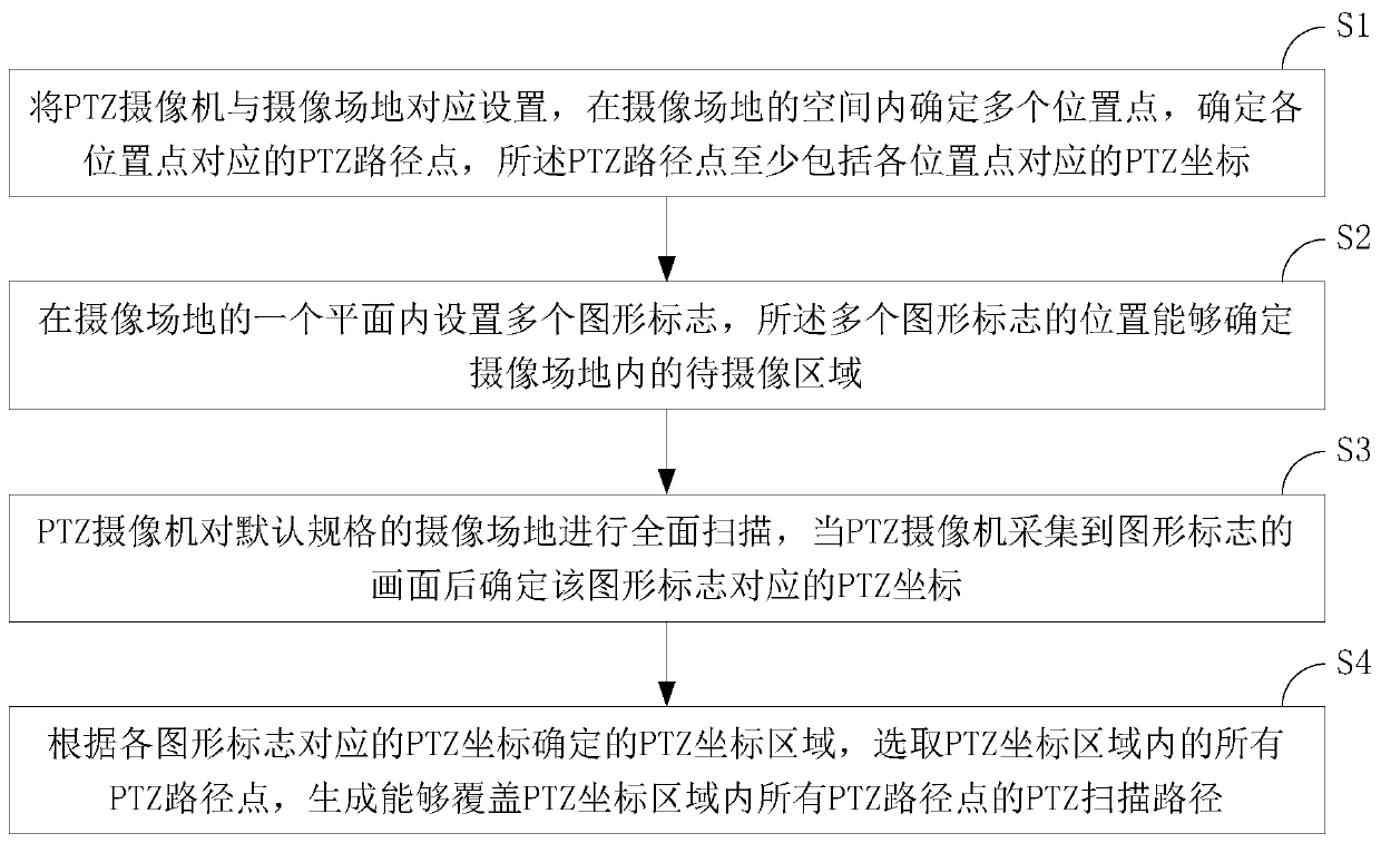 PTZ scanning path generation method based on graphic perception