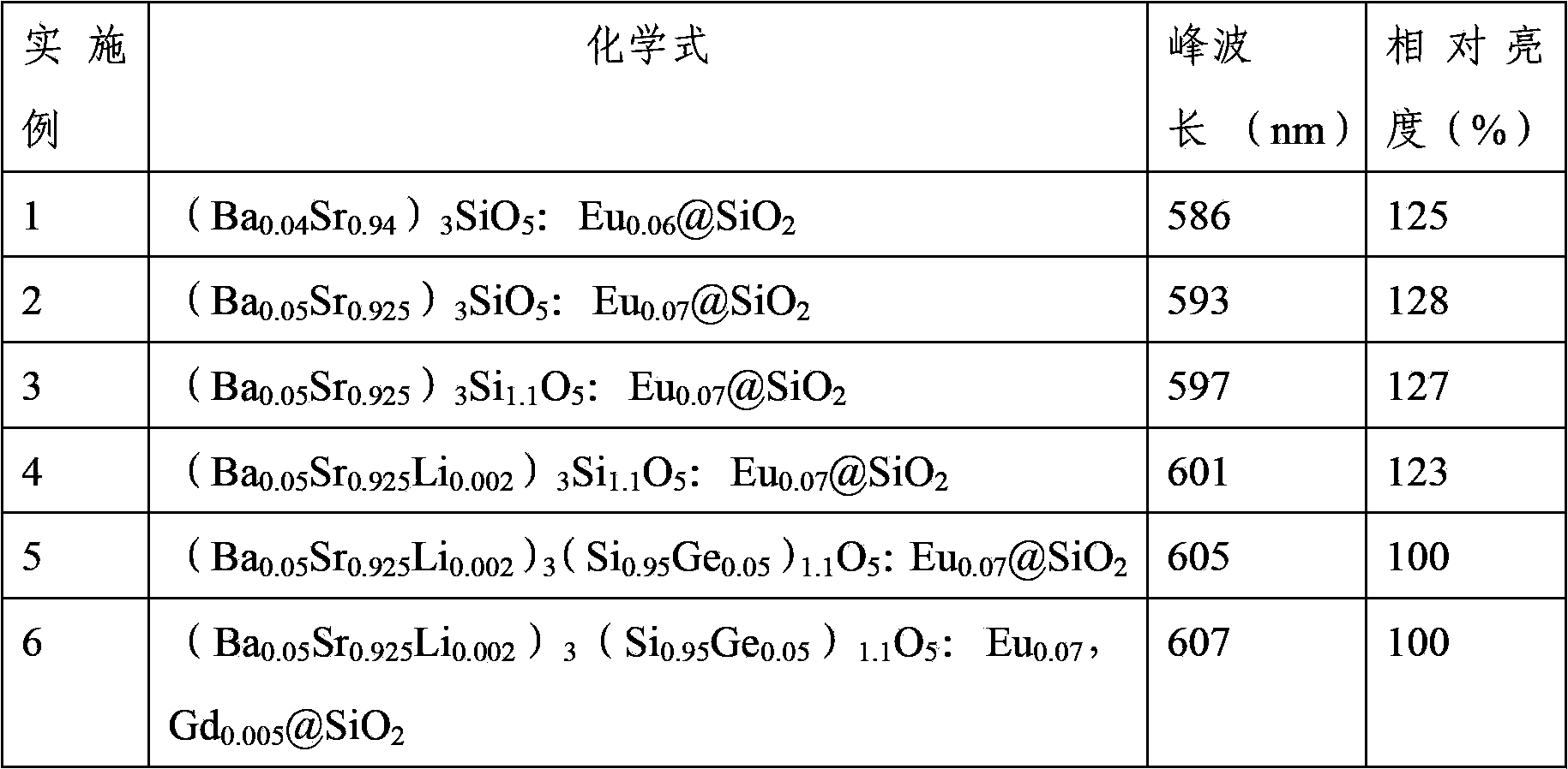 Silica-coated orange-red phosphor and preparation method thereof