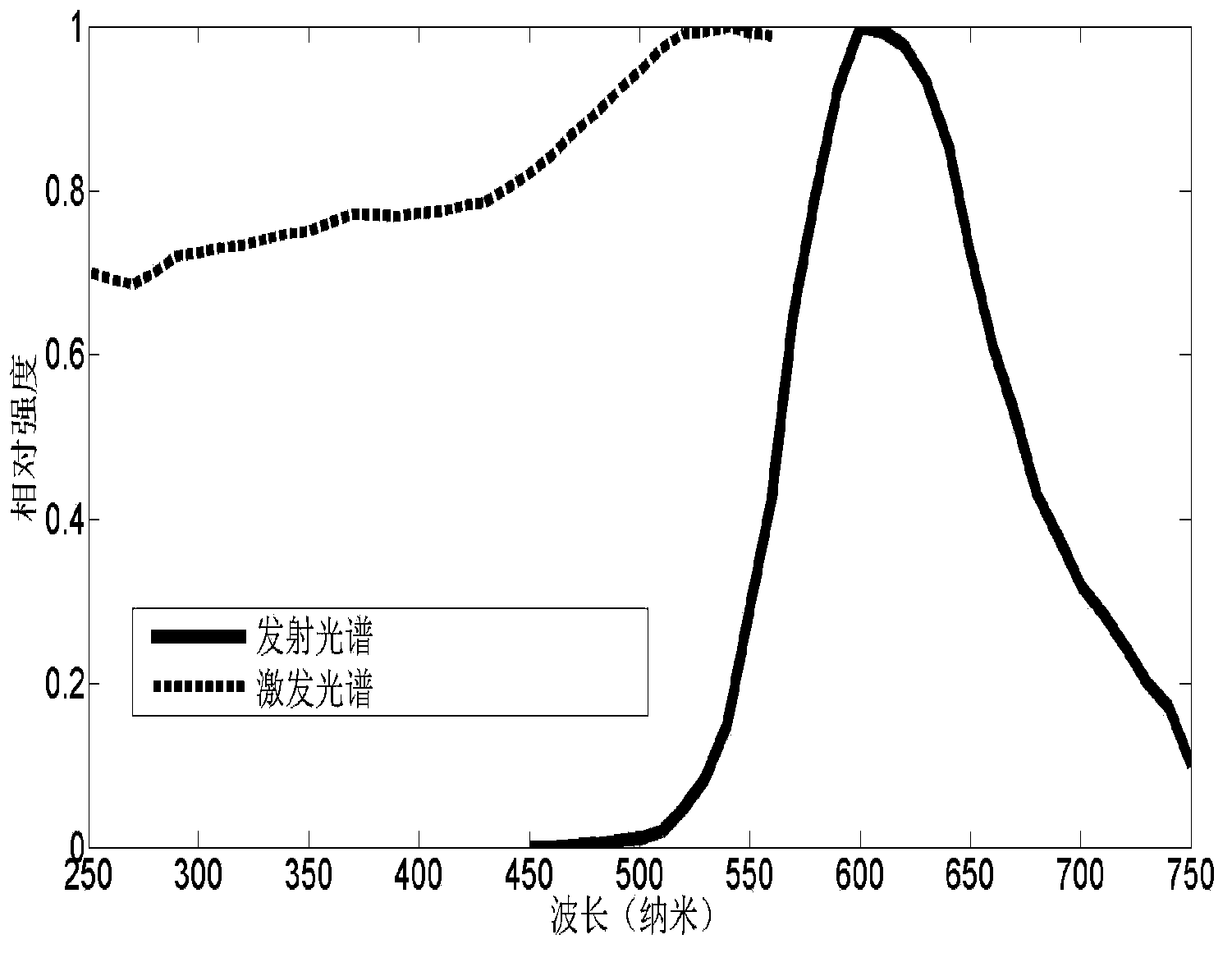 Silica-coated orange-red phosphor and preparation method thereof