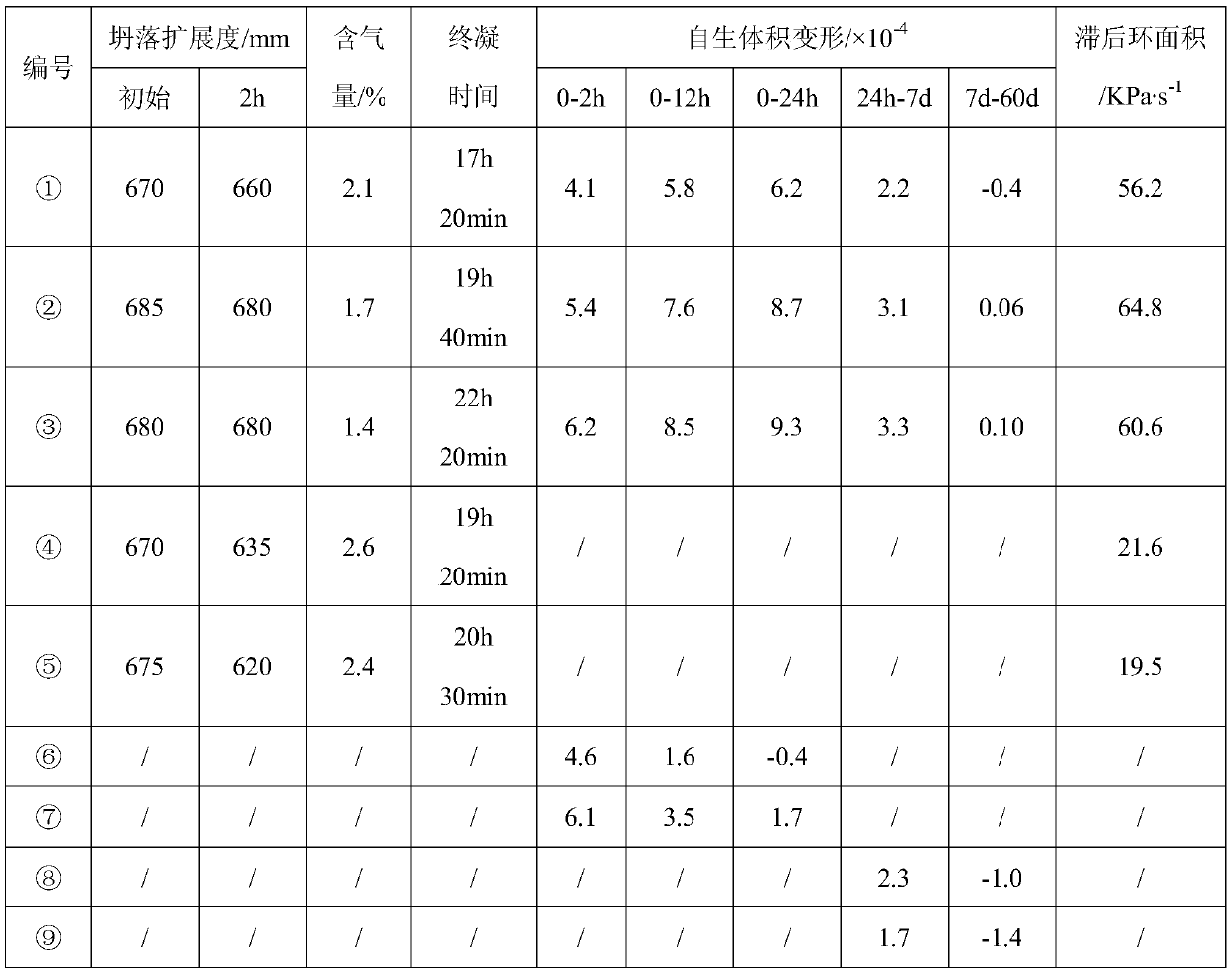 A special admixture for self-compacting and non-shrinkage steel tube concrete