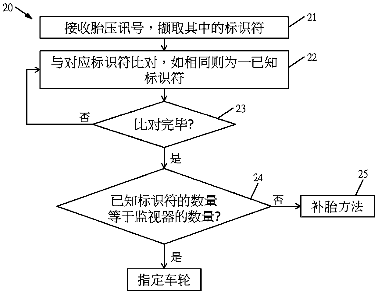 Preliminary Positioning Method of Tire Pressure Monitoring System